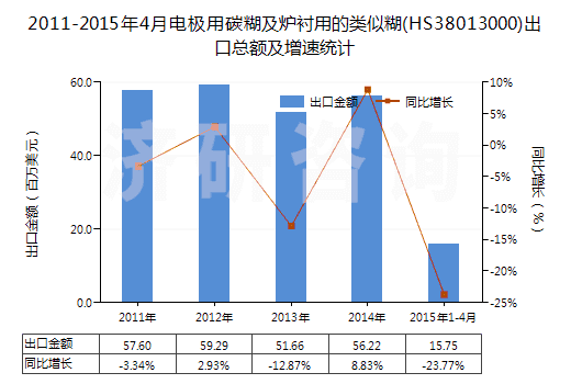 2011-2015年4月電極用碳糊及爐襯用的類(lèi)似糊(HS38013000)出口總額及增速統(tǒng)計(jì)